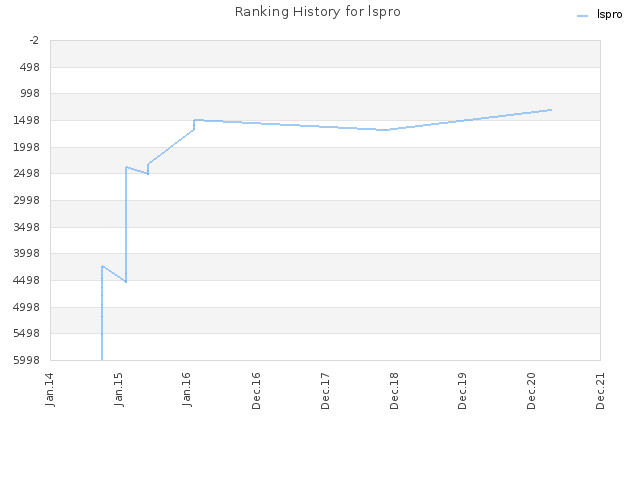 Ranking History for lspro