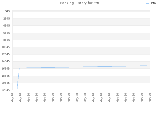 Ranking History for lttn