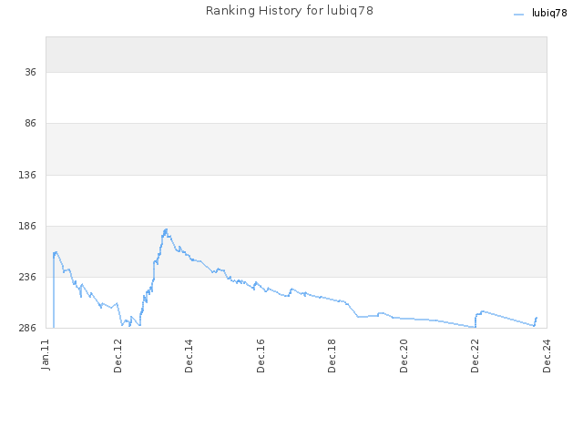 Ranking History for lubiq78