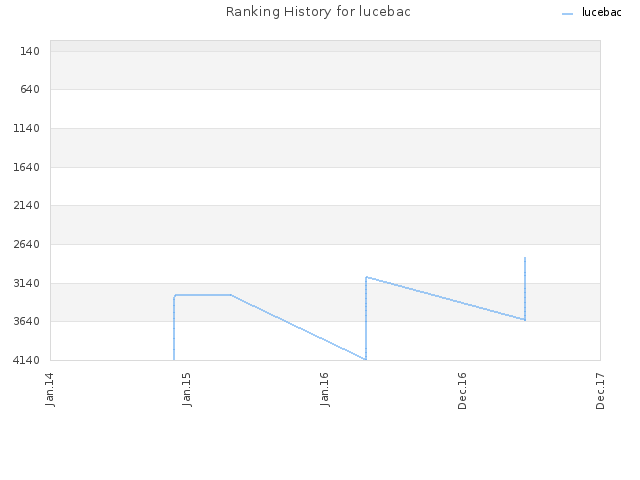 Ranking History for lucebac