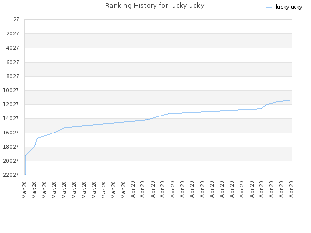 Ranking History for luckylucky