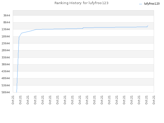 Ranking History for lufyfroo123