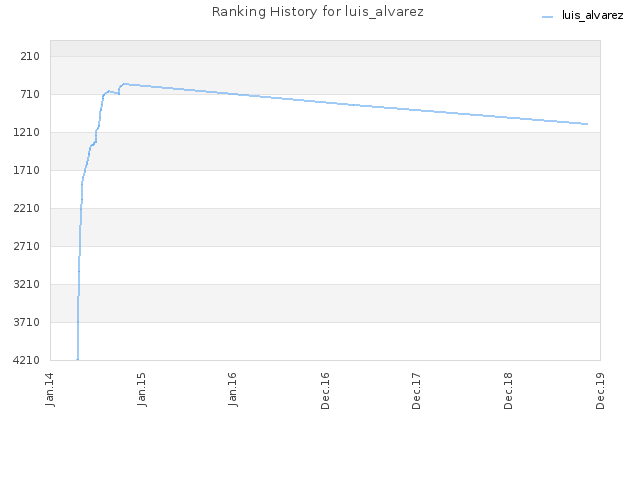 Ranking History for luis_alvarez