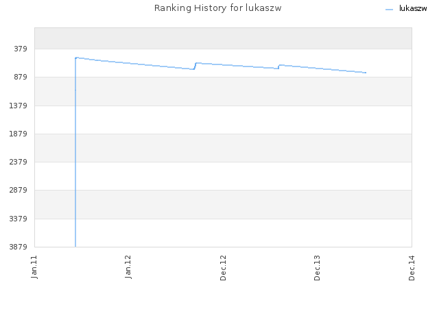 Ranking History for lukaszw