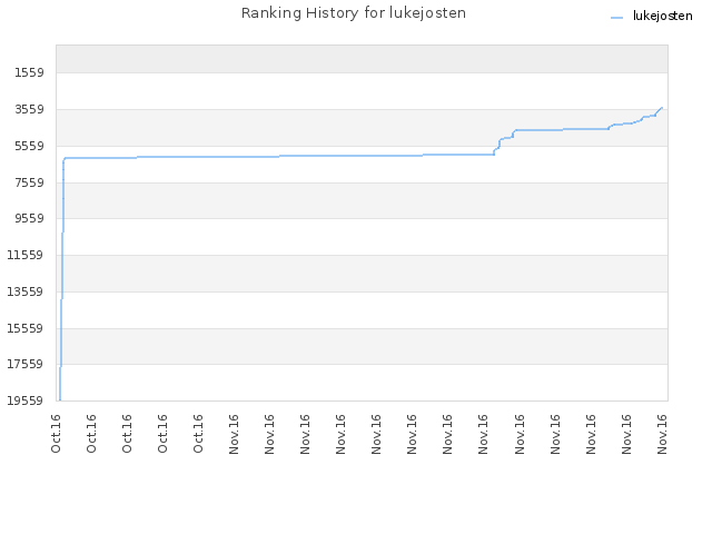 Ranking History for lukejosten