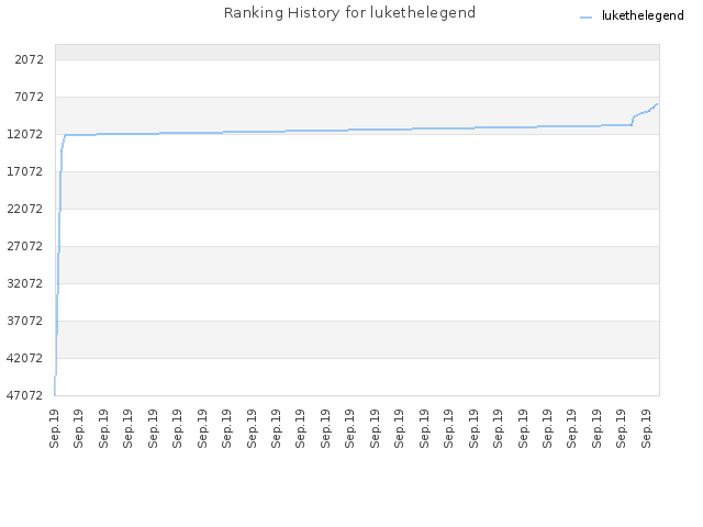 Ranking History for lukethelegend