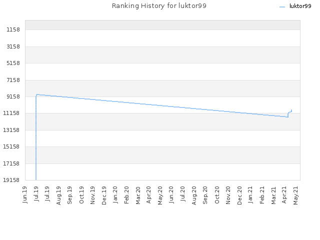 Ranking History for luktor99