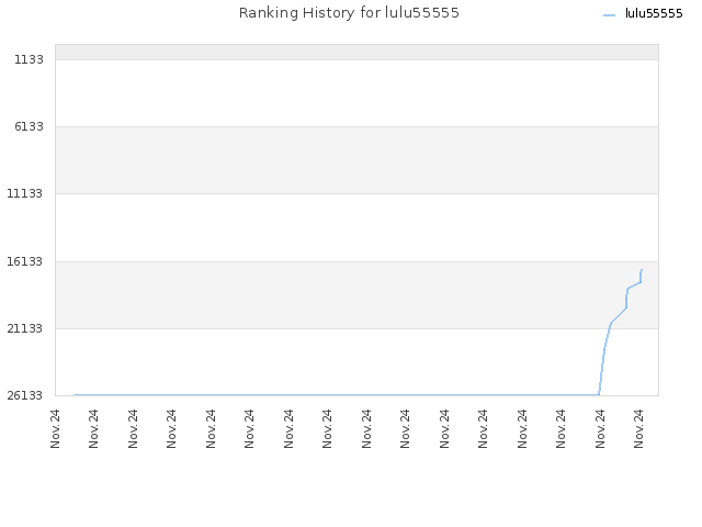 Ranking History for lulu55555