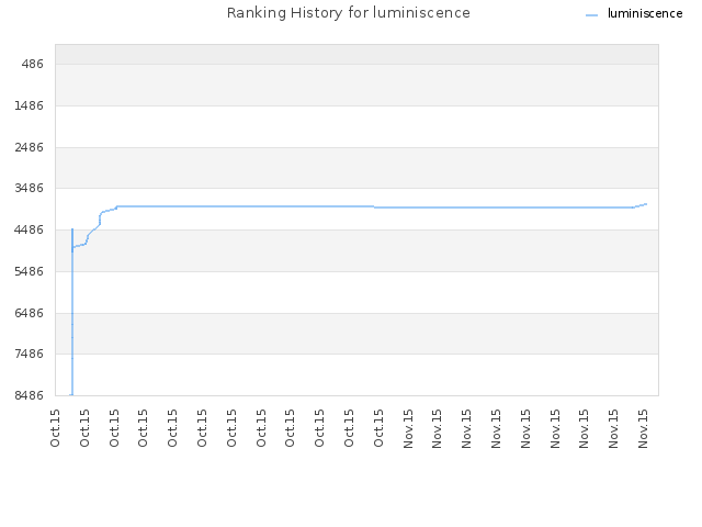 Ranking History for luminiscence