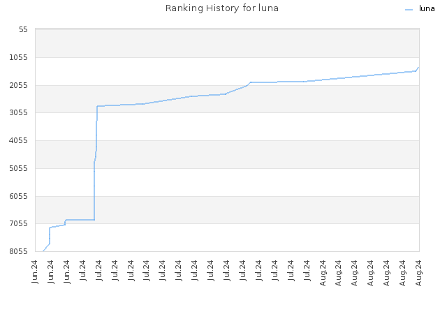 Ranking History for luna