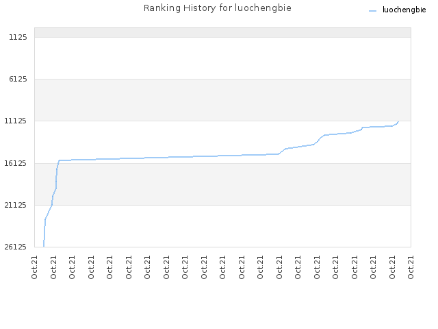 Ranking History for luochengbie