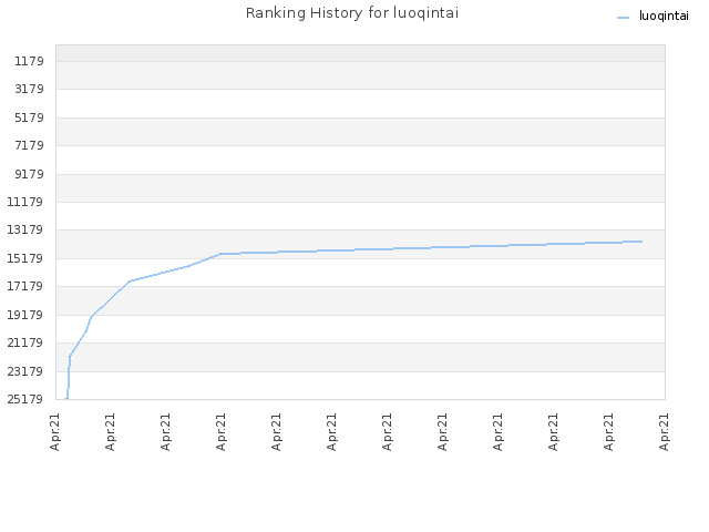 Ranking History for luoqintai