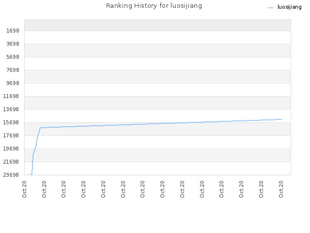 Ranking History for luosijiang