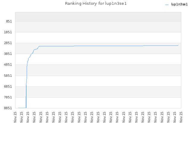 Ranking History for lup1n3se1