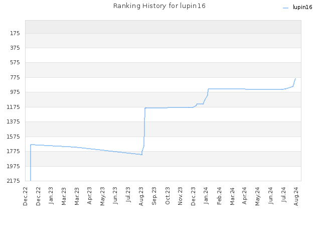 Ranking History for lupin16