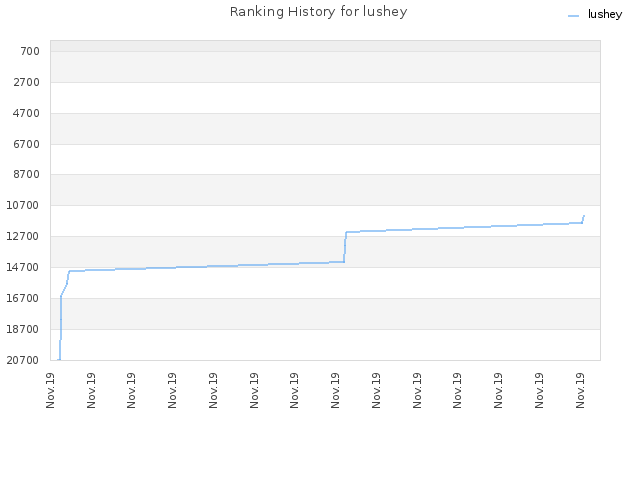 Ranking History for lushey