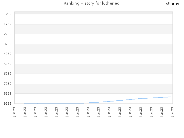 Ranking History for lutherleo