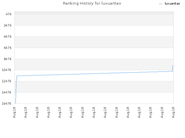 Ranking History for luxuantao