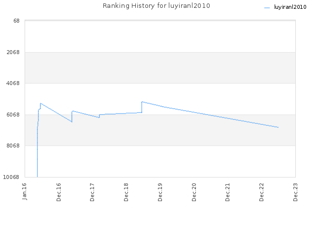 Ranking History for luyiranl2010