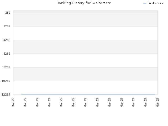 Ranking History for lwaltersscr