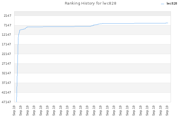 Ranking History for lwc828