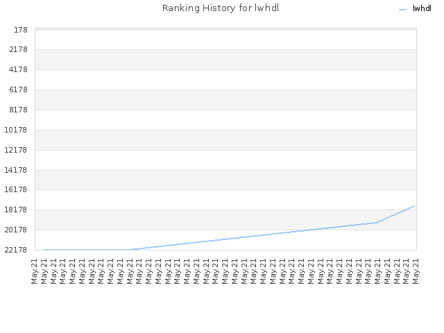 Ranking History for lwhdl