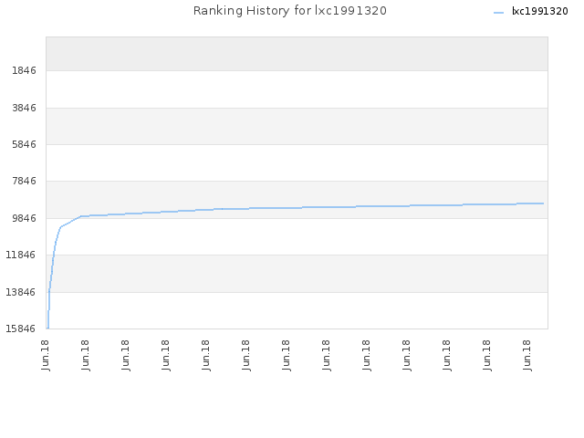 Ranking History for lxc1991320