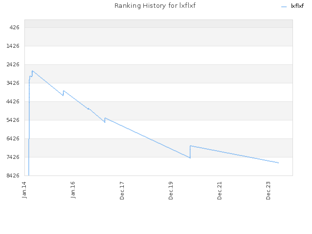 Ranking History for lxflxf