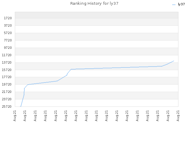 Ranking History for ly37