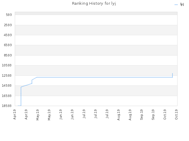 Ranking History for lyj