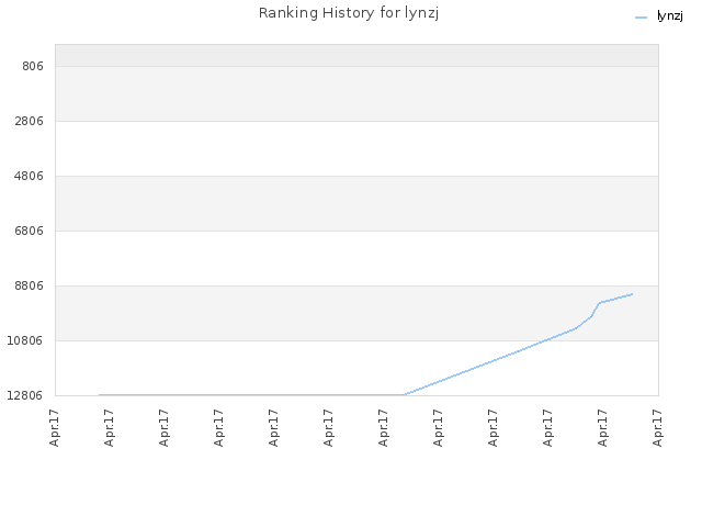 Ranking History for lynzj