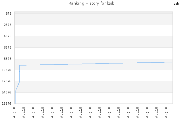 Ranking History for lzsb