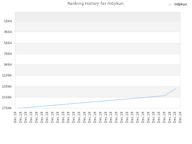 Ranking History for m0jikun