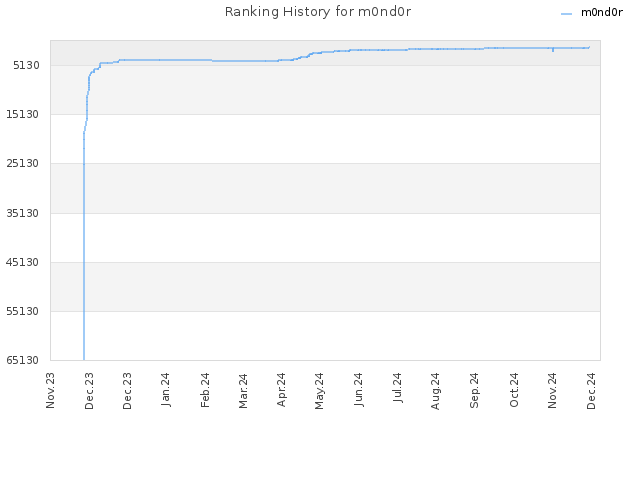 Ranking History for m0nd0r