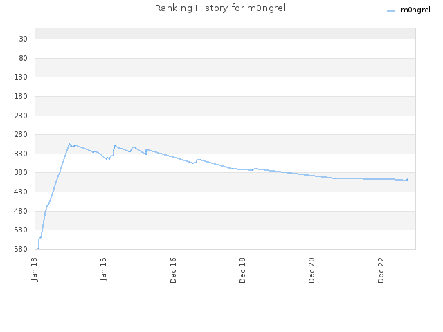 Ranking History for m0ngrel