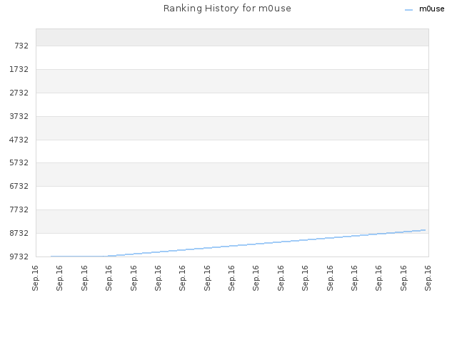 Ranking History for m0use