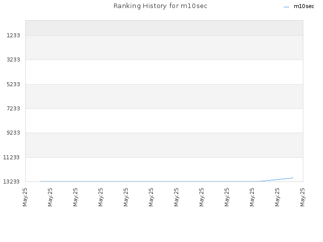 Ranking History for m10sec
