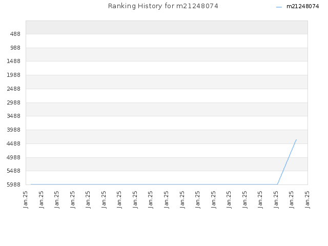 Ranking History for m21248074