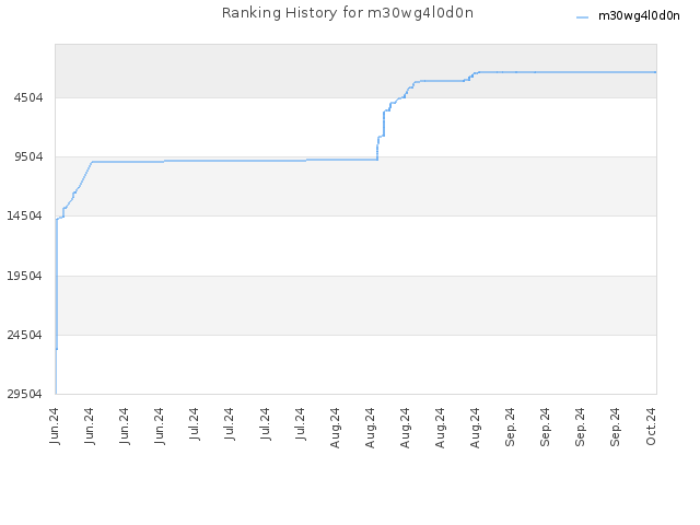 Ranking History for m30wg4l0d0n