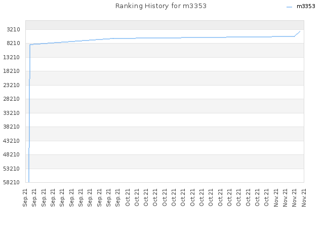 Ranking History for m3353