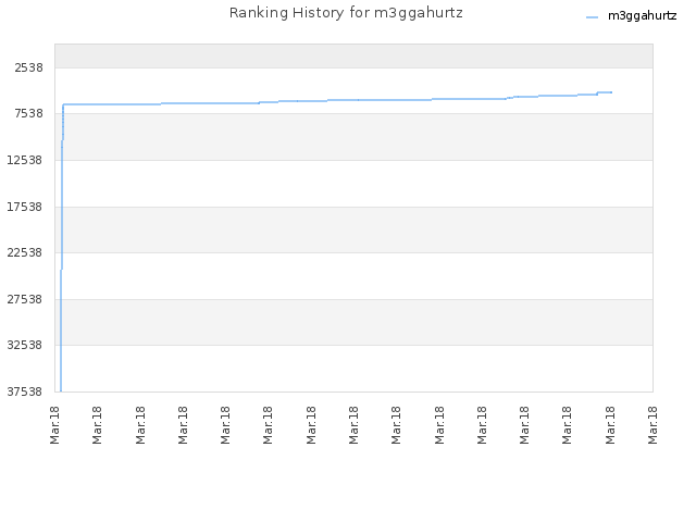 Ranking History for m3ggahurtz