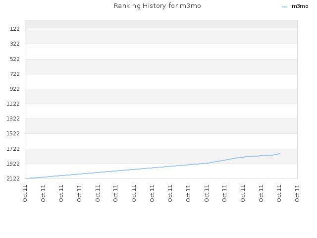 Ranking History for m3mo