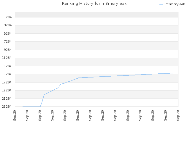 Ranking History for m3moryleak