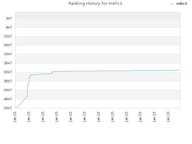 Ranking History for m4lic3