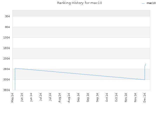 Ranking History for mac10