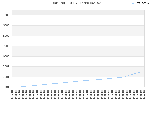 Ranking History for maca2402