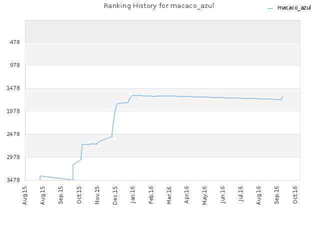 Ranking History for macaco_azul