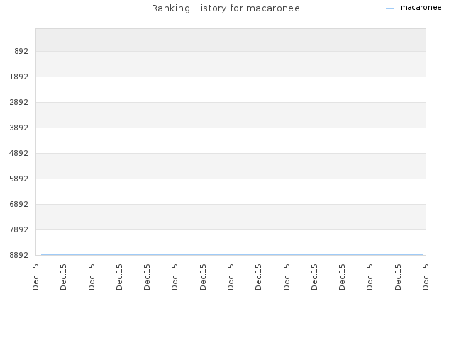 Ranking History for macaronee