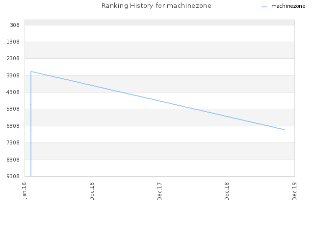 Ranking History for machinezone