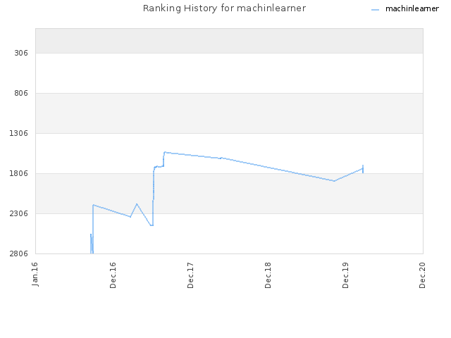 Ranking History for machinlearner